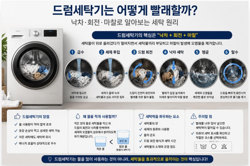 드럼세탁기 1